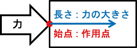 力の表し方