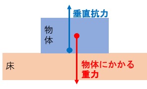 垂直抗力