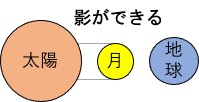 日食となる並び方