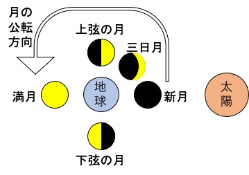 月の満ち欠け