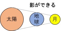 月食となる並び方