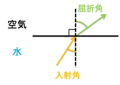 水から空気中へ