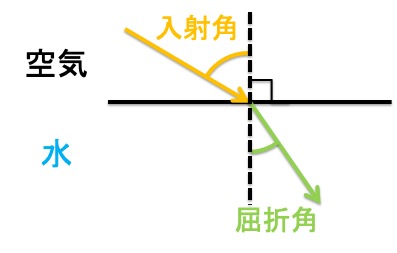 空気から水へ屈折