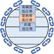 高圧帯と低圧帯