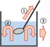 質問 中学 理科 熱の伝わり方の区別 伝導 対流 放射 が分かりません オンライン無料塾 ターンナップ