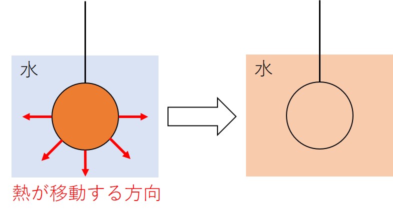 熱の移動