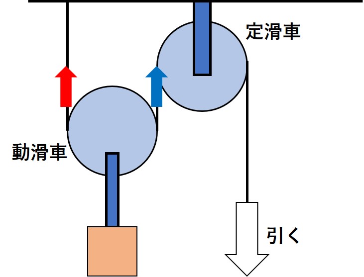 動滑車のはたらき