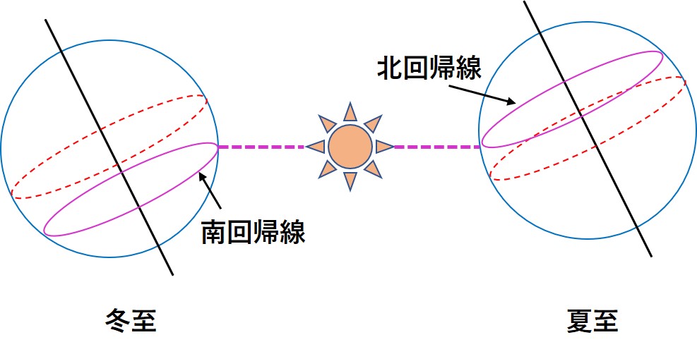 回帰線