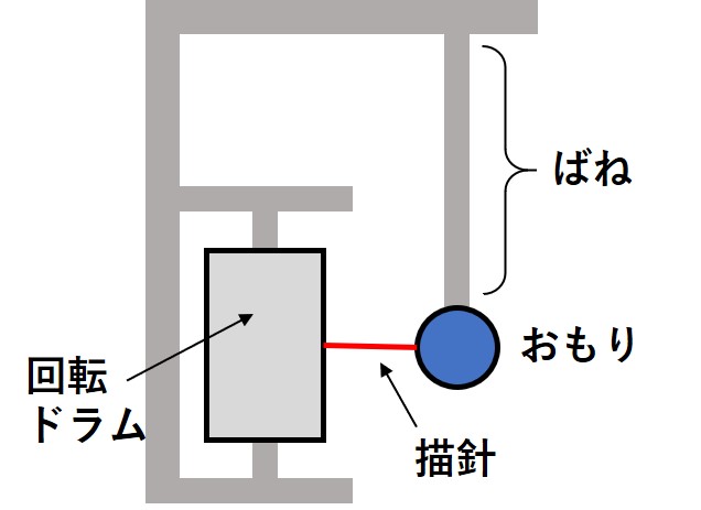 地震計のつくり