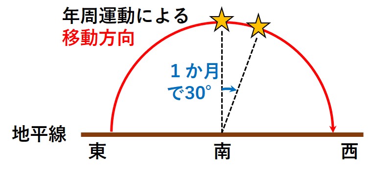 星の年周運動（１か月）