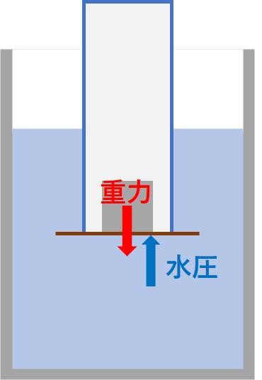 水圧とおもり