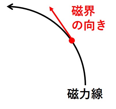 磁力線と磁界の向き１