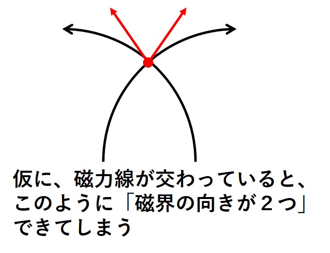 磁力線と磁界の向き２