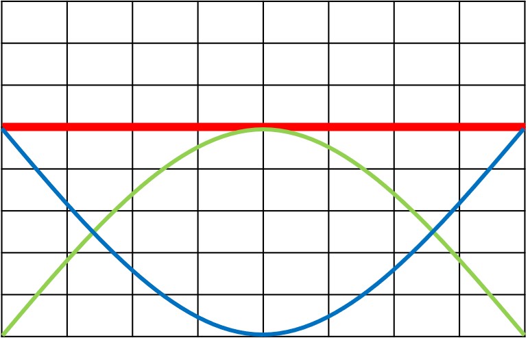 力学的エネルギーのグラフ（曲線）