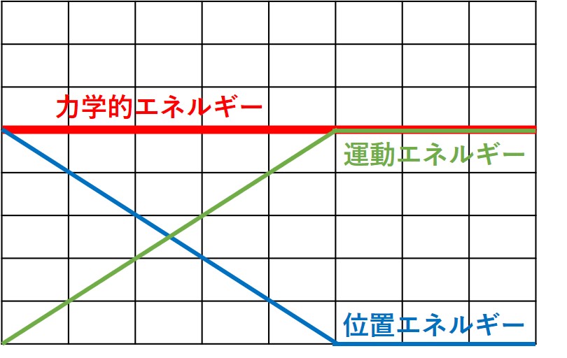 力学的エネルギーのグラフ（直線）