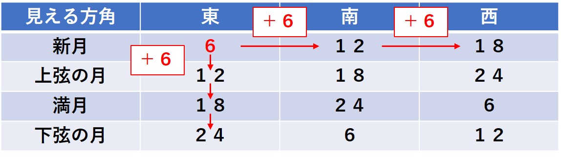 月の表（見える時刻）