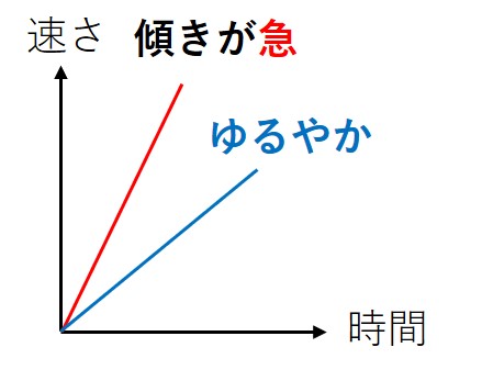 等加速度運動のグラフ１