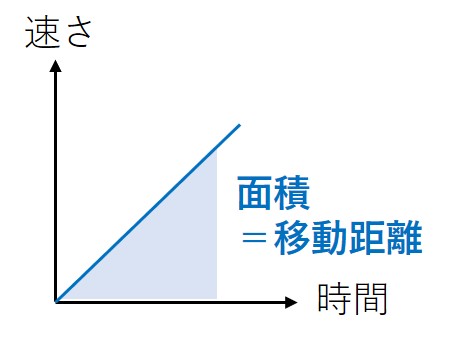 等加速度運動のグラフ２