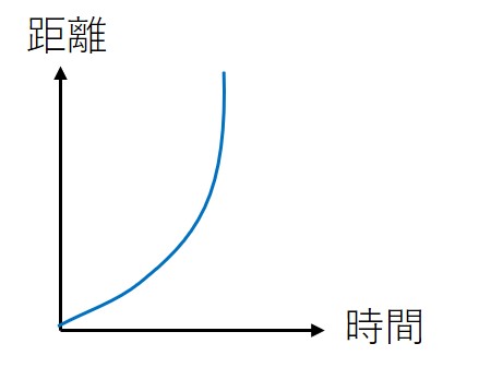 等加速度運動のグラフ３