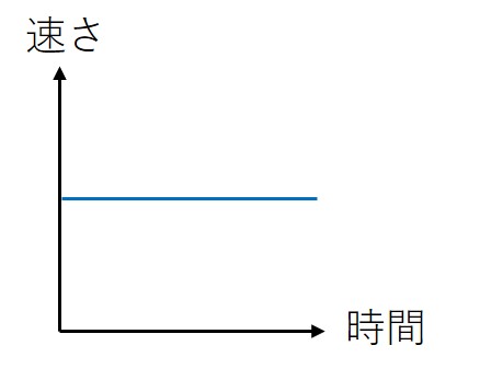 等速運動のグラフ１