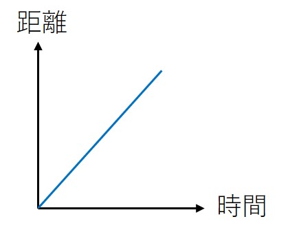 等速運動のグラフ２