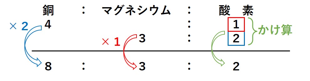 酸化の比の合成