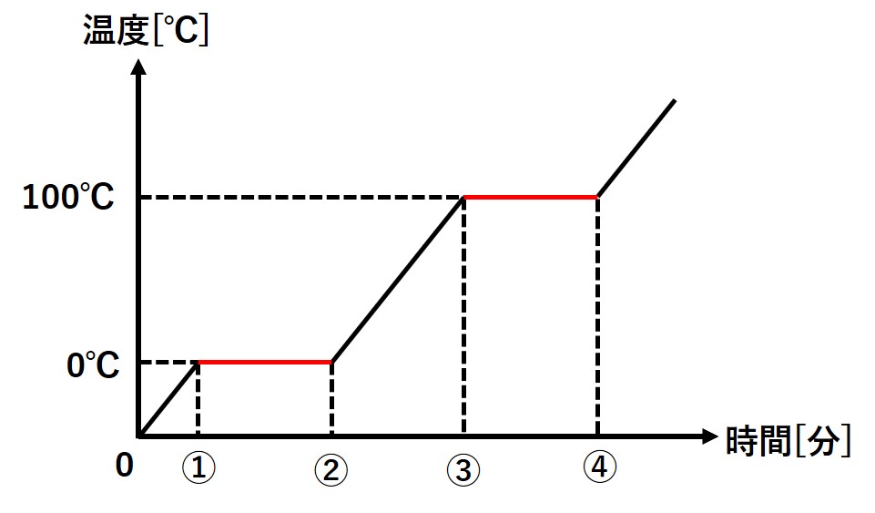 【質問】中学（理科）：水を「氷の状態から加熱したときの温度変化」を表すグラフで、なぜ加熱しているのに温度が上がらない時間があるのですか ...
