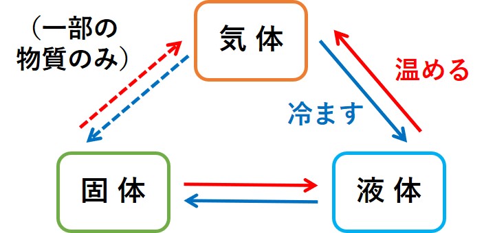 中1理科：物質の状態変化 | オンライン無料塾「ターンナップ」