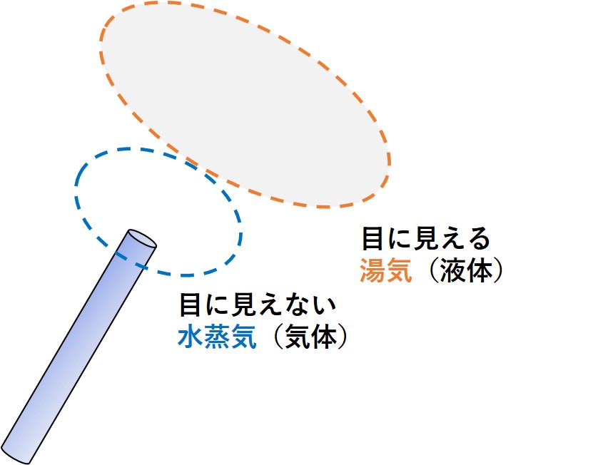 湯気と水蒸気