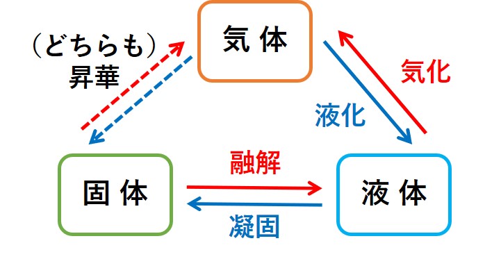 状態変化２