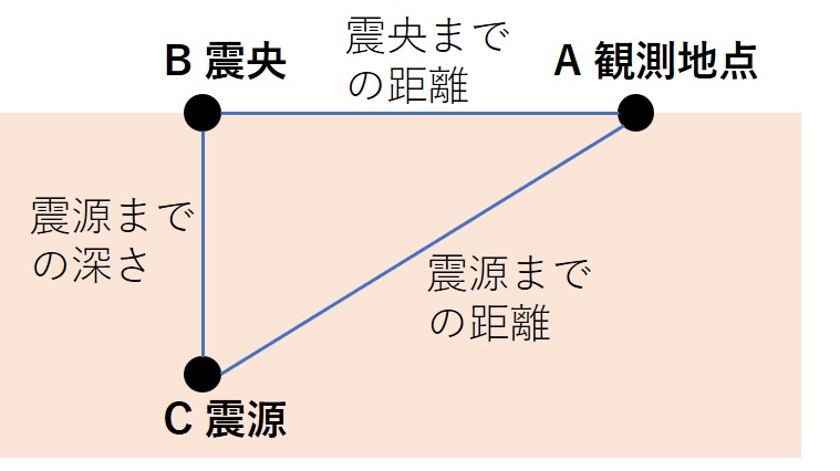 震源距離