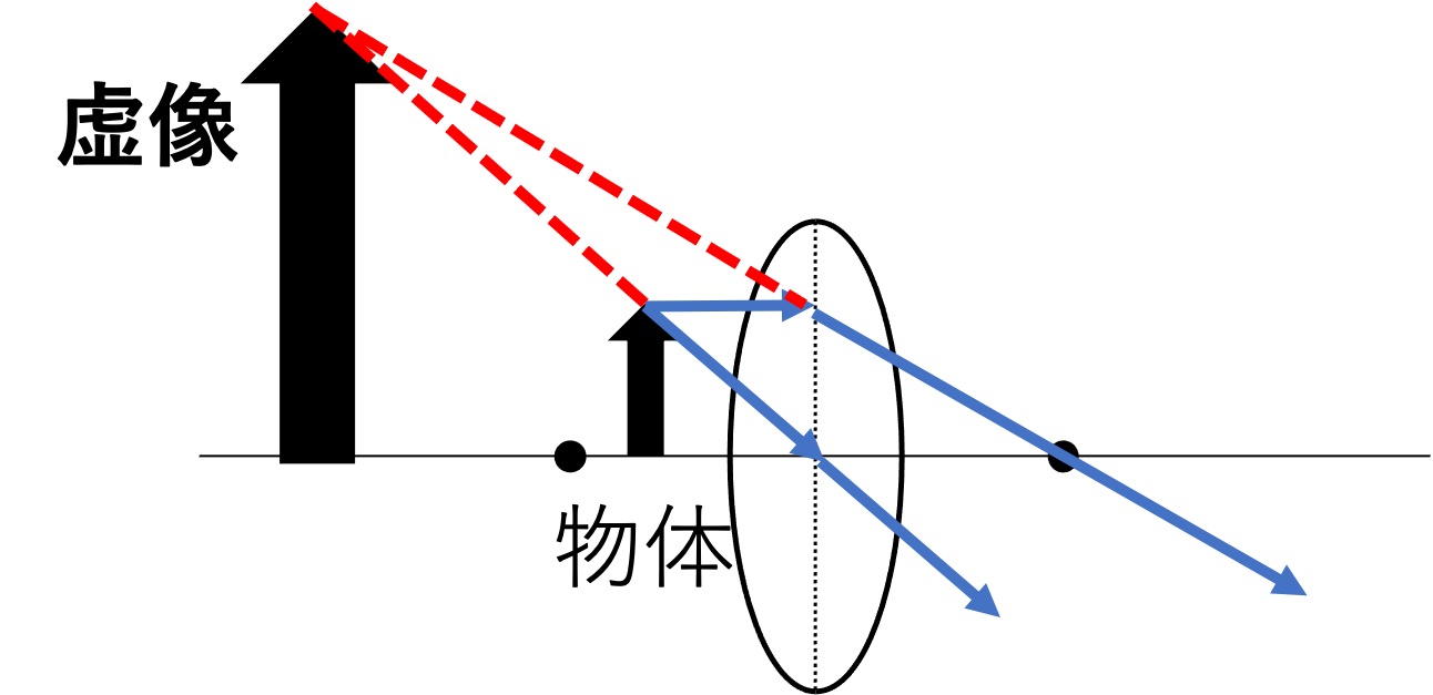 虚像理科 _ 凸レンズ 虚像 例 _ 鏡に映る像・虚像と実像 / 中1理科 光の性質② – UROTAM