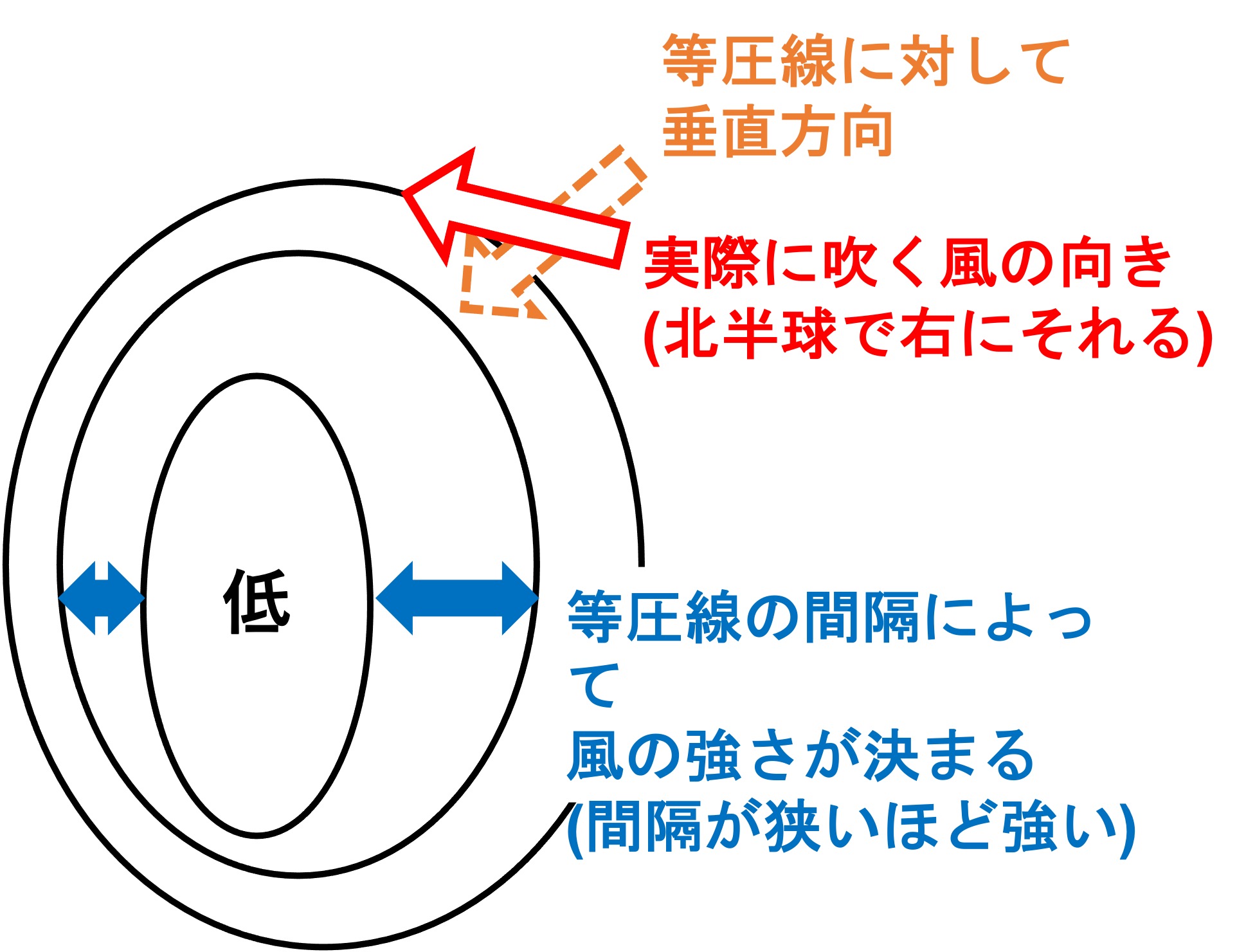 北半球の風向