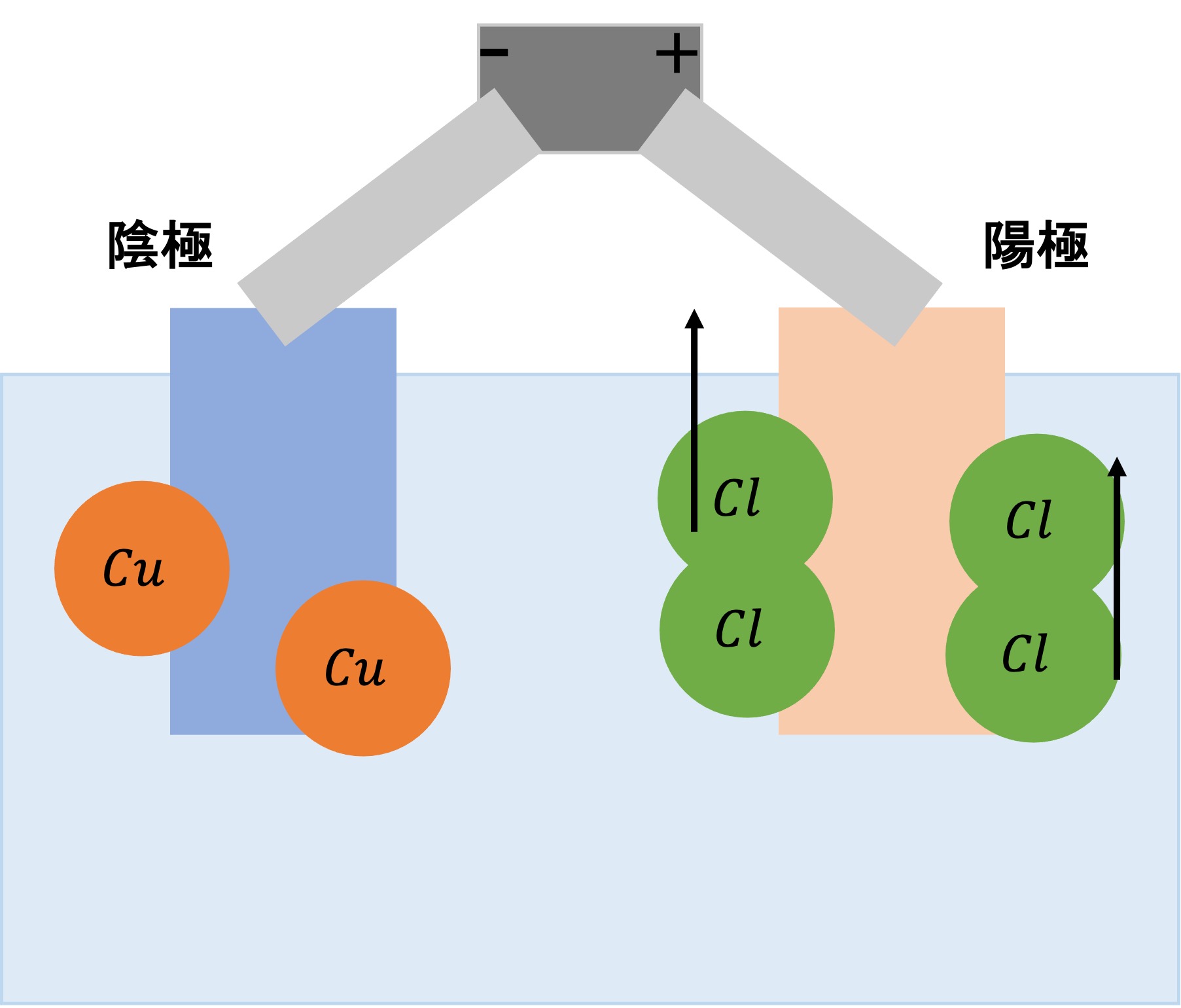 塩化銅の電気分解３