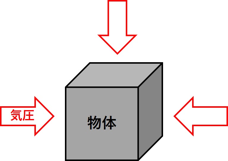 物体にかかる大気圧