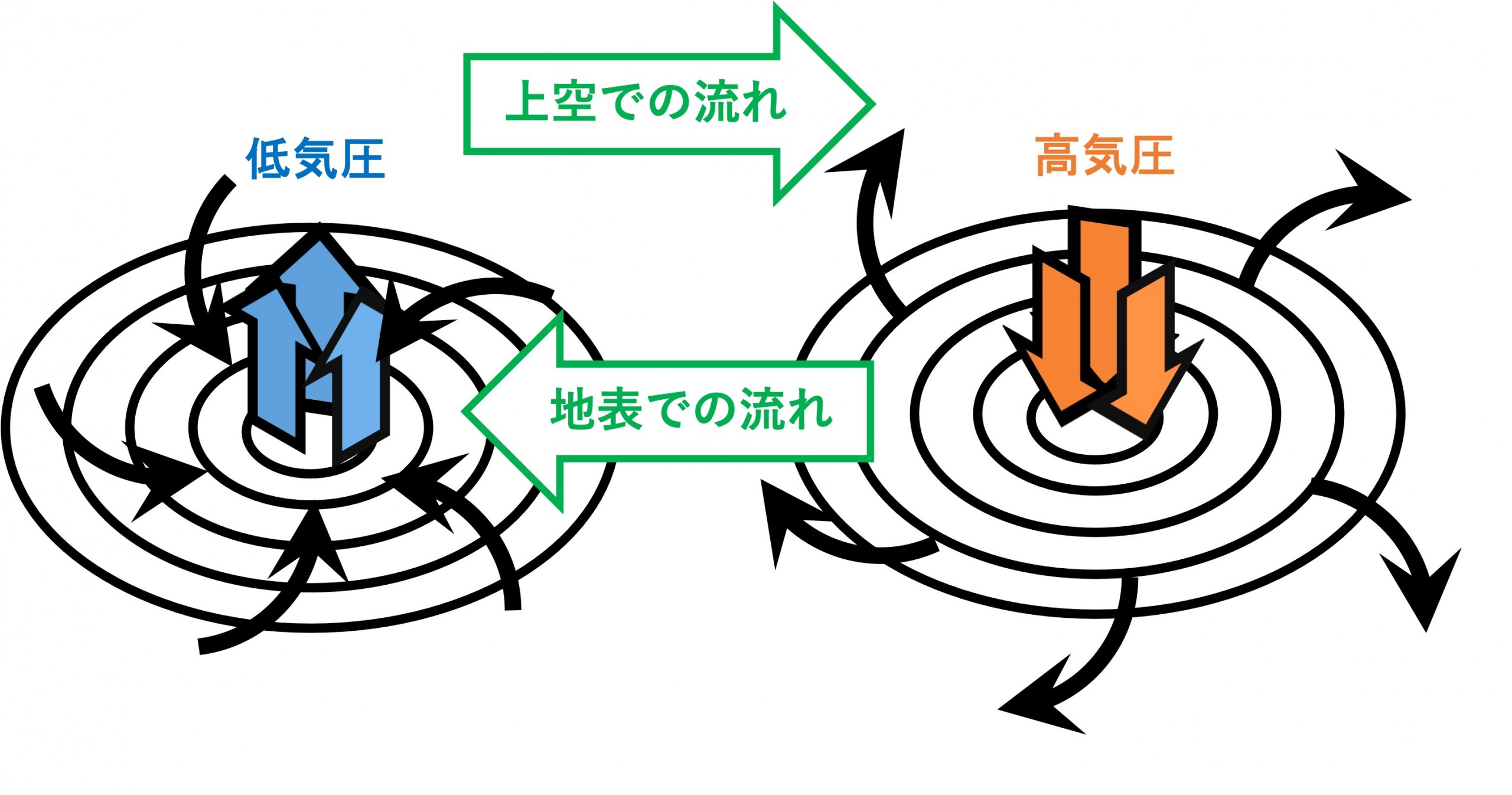 高気圧と低気圧