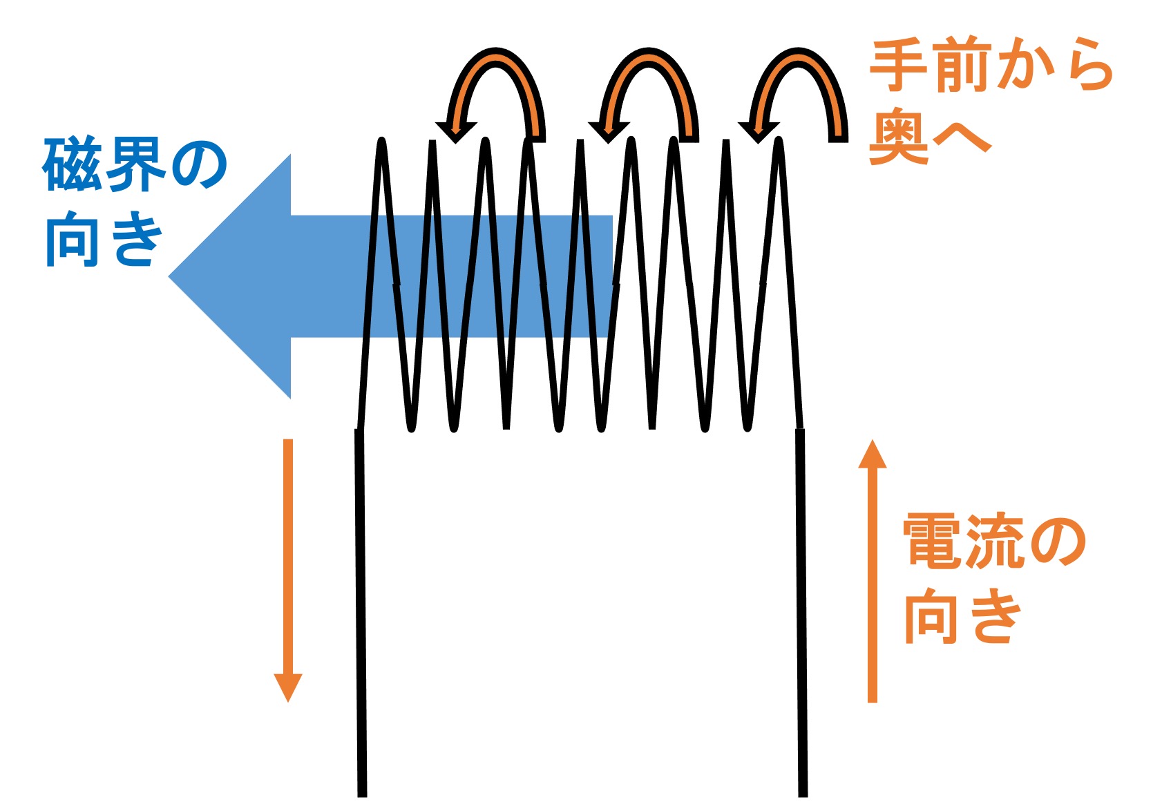 コイルの磁界