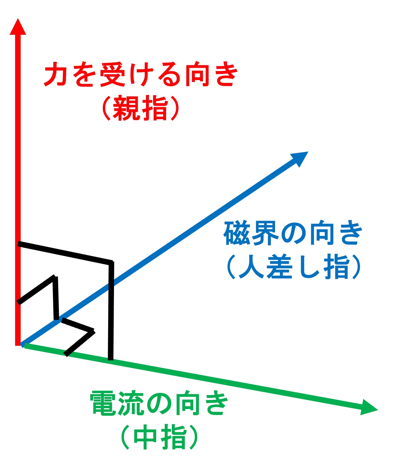 フレミングの法則