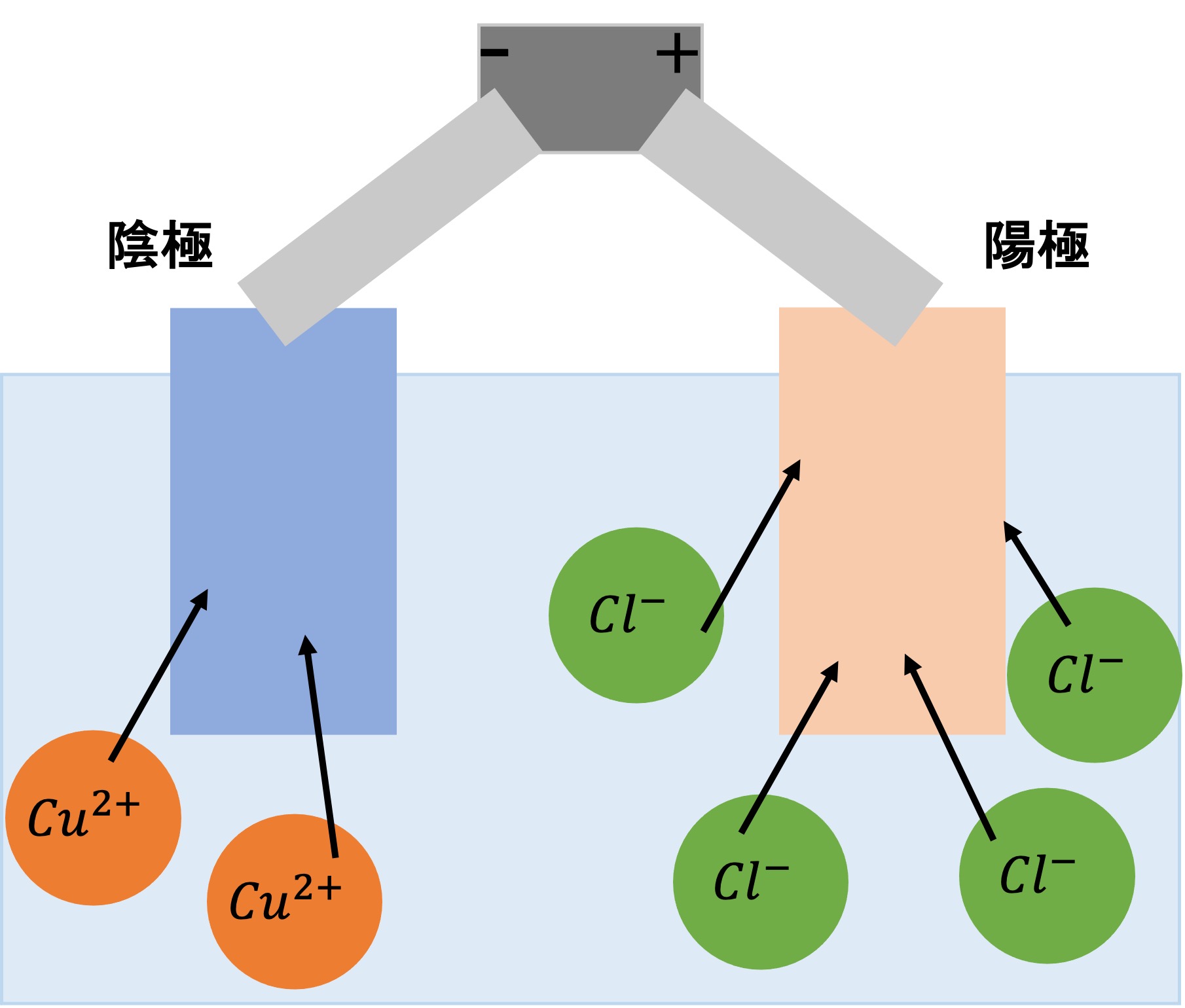 塩化銅の電気分解１