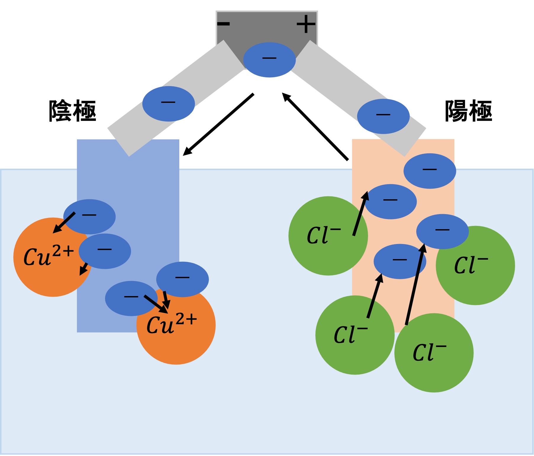 塩化銅の電気分解２