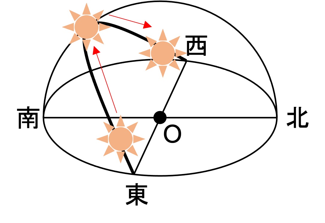 太陽 の 一 日 の 動き