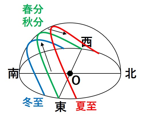 太陽の通り道