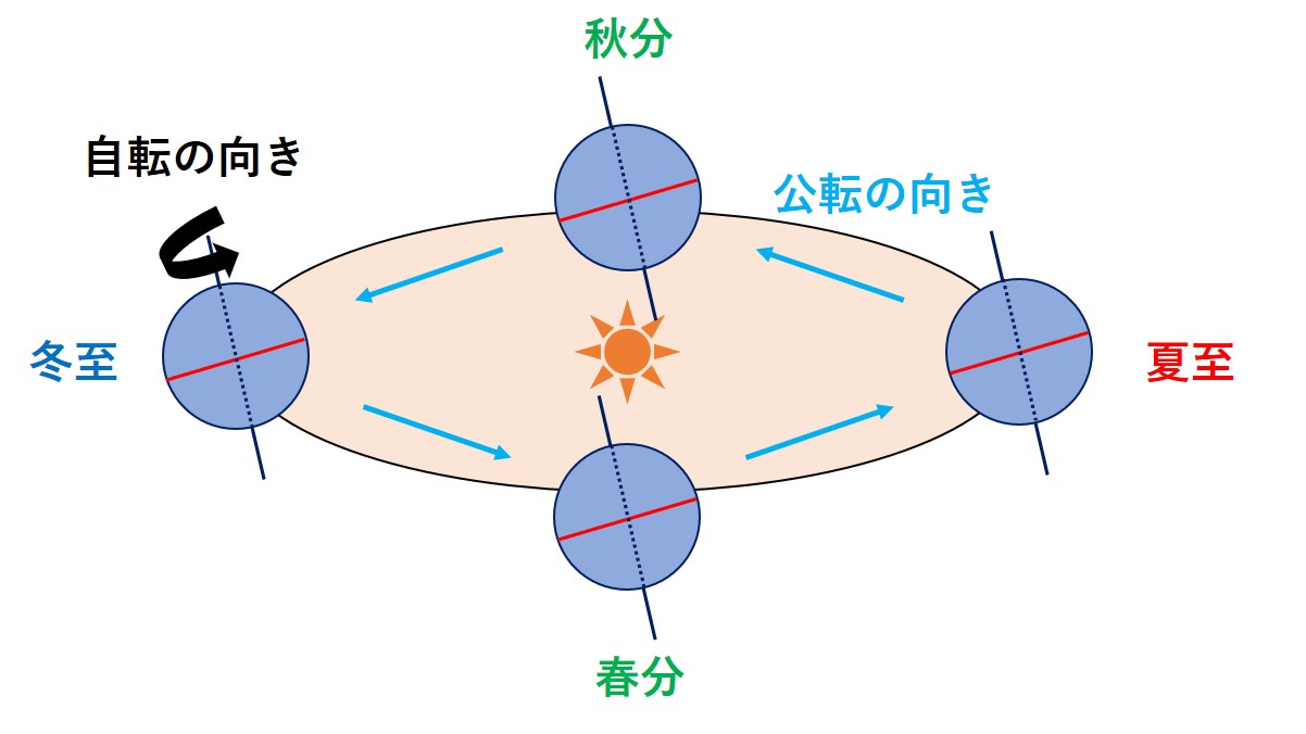 季節の変化