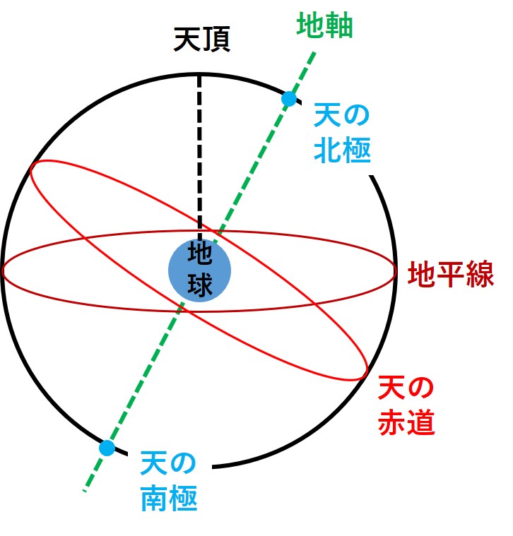 中3理科:天球 | オンライン無料塾「ターンナップ」