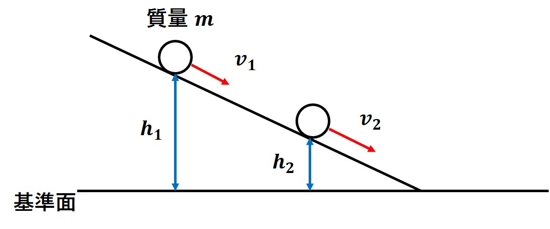 力学的エネルギー保存則