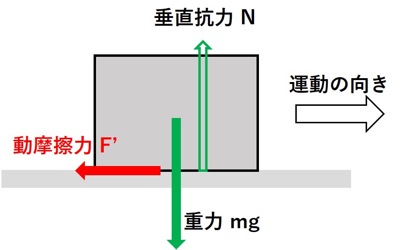 動摩擦力