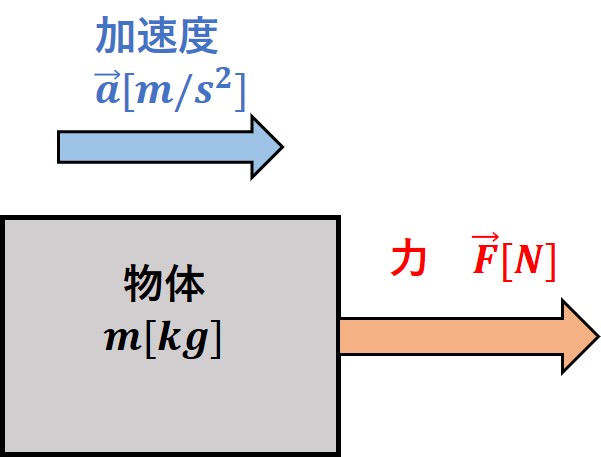 運動方程式