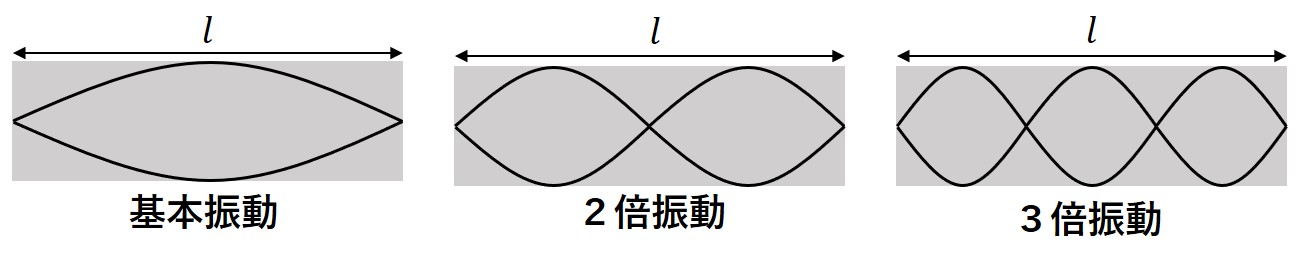物理基礎:弦の振動 | オンライン無料塾「ターンナップ」