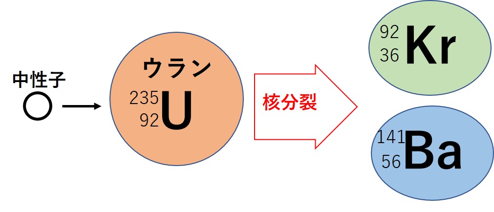物理基礎：核反応 | オンライン無料塾「ターンナップ」