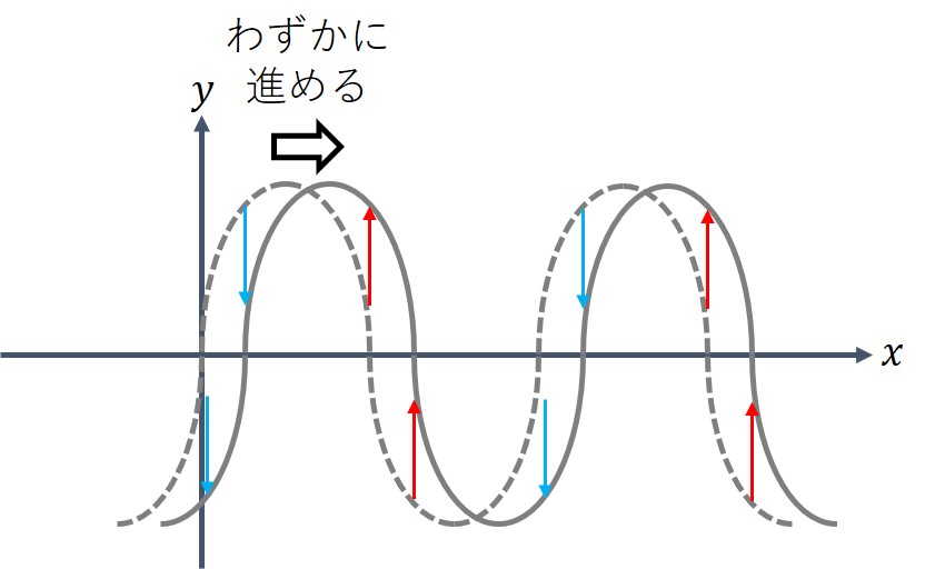 媒質の動き